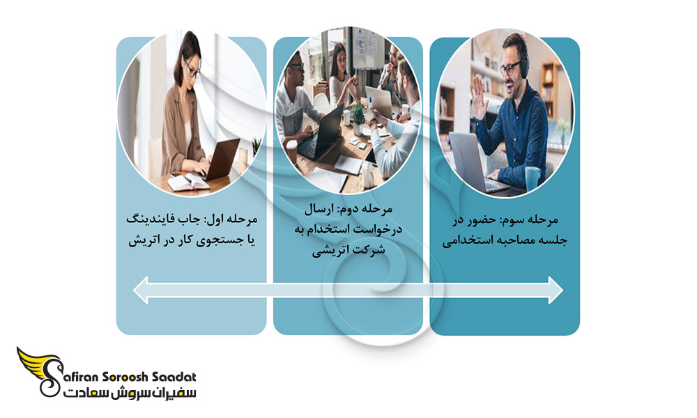 فرآیند کاریابی جهت استخدام Front End Developer در اتریش