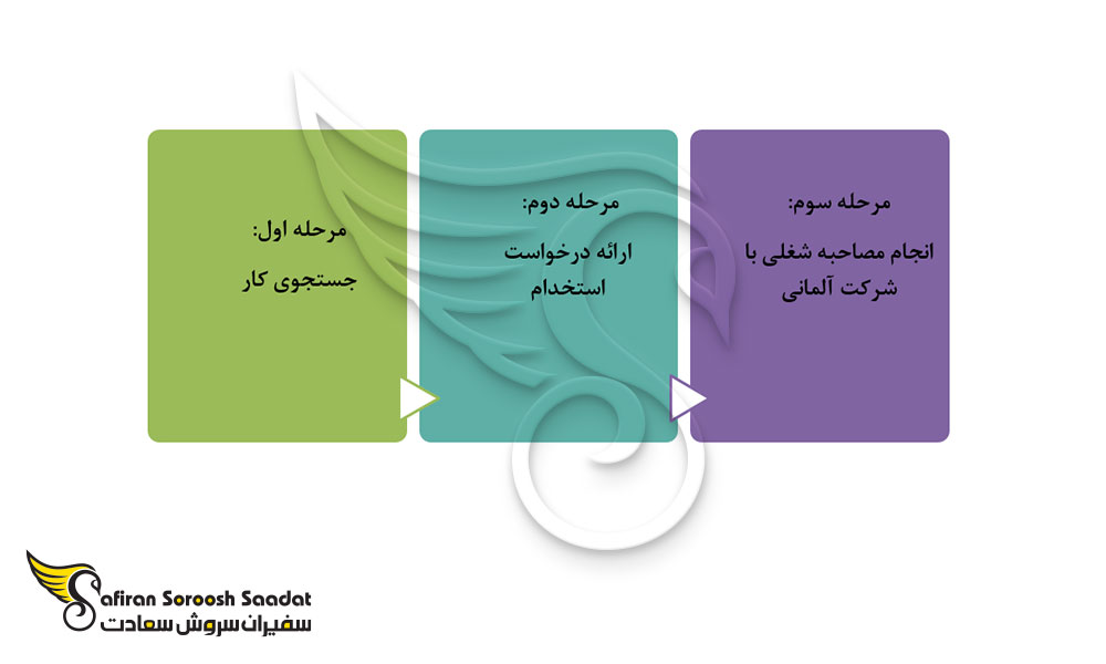 پروسه کاریابی جهت استخدام Java Developer در آلمان