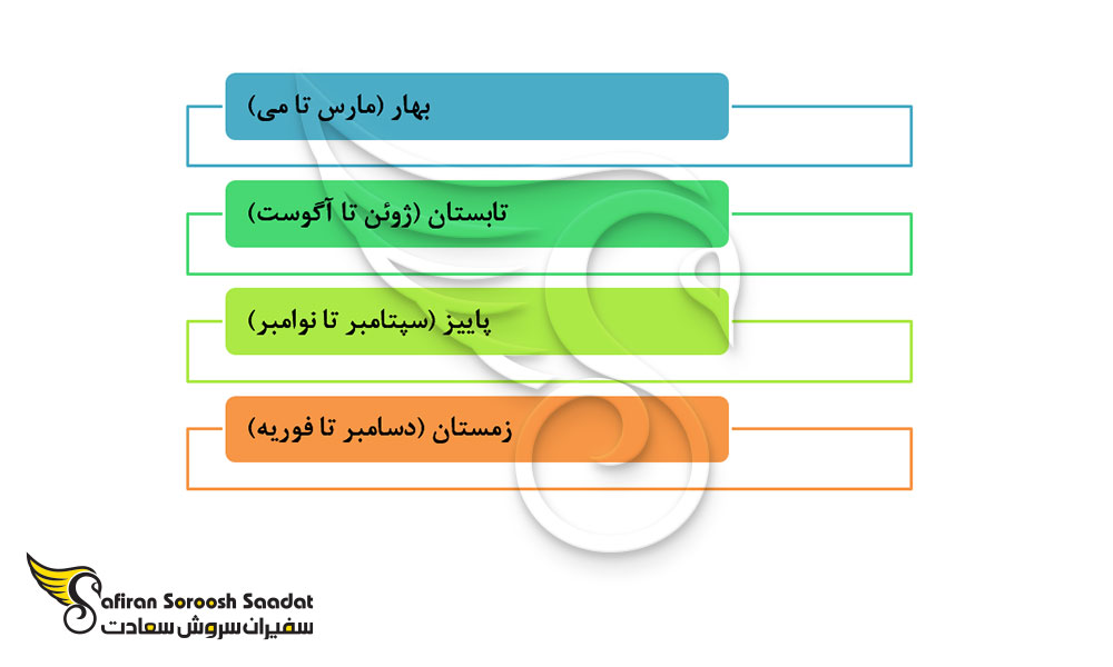 فصل های مانیتوبا کانادا