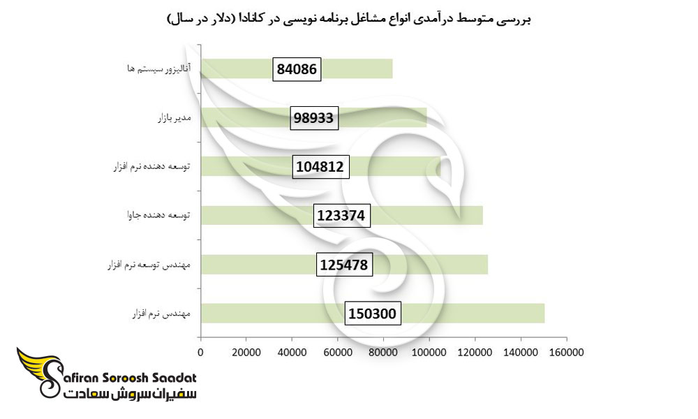 بررسی متوسط درآمدی انواع مشاغل برنامه نویسی در کانادا