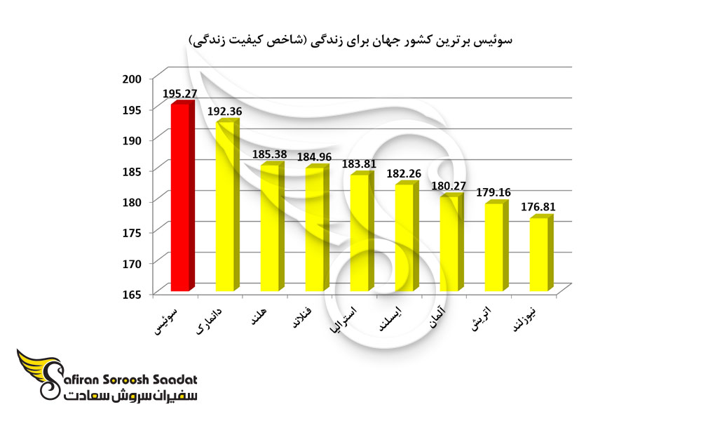 سوئیس برترین کشور جهان برای زندگی