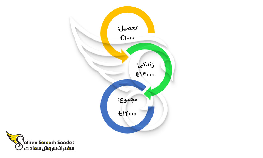 هزینه سالیانه تحصیل و زندگی رشته طب ورزشی در فرانسه
