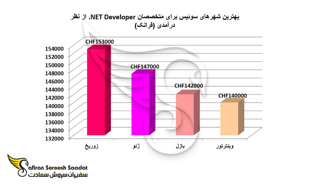 بهترین شهرهای سوئیس برای متخصصان NET Developer. از نظر درآمدی
