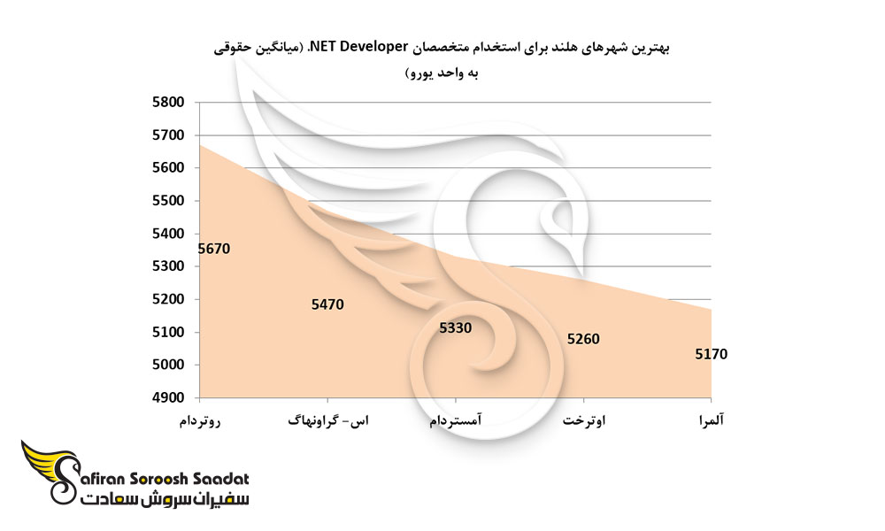 بهترین شهرهای هلند برای استخدام NET Developer. در هلند