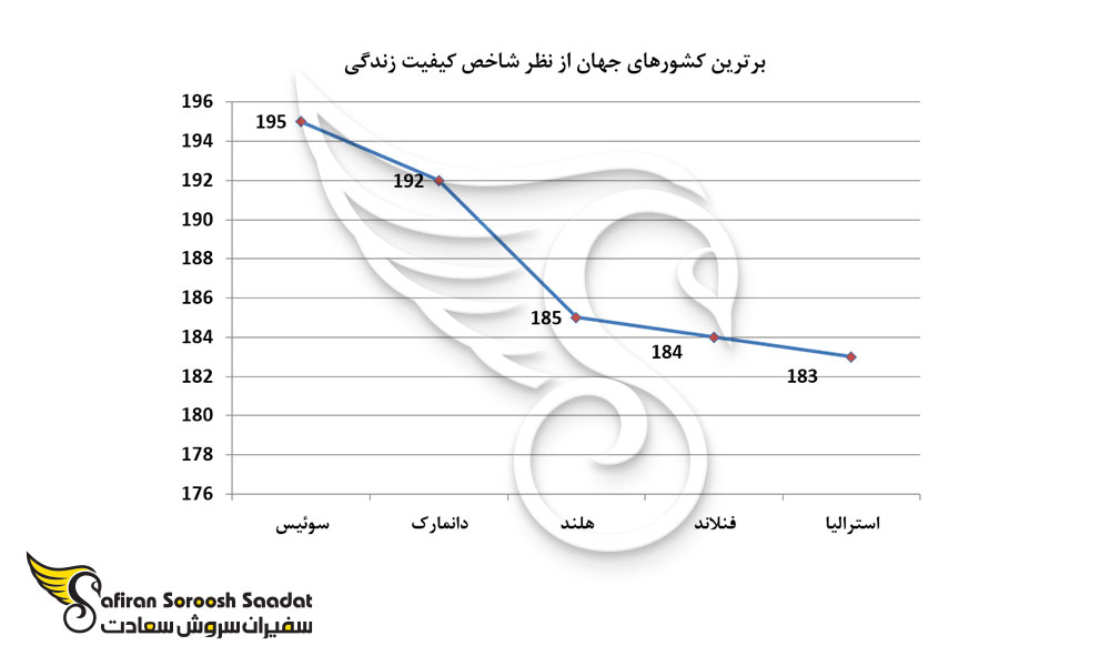 برترین کشورهای جهان از نظر شاخص کیفیت زندگی