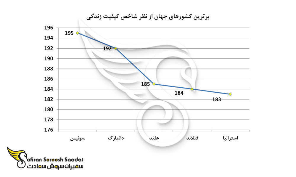 برترین کشورهای جهان از نظر شاخص کیفیت زندگی
