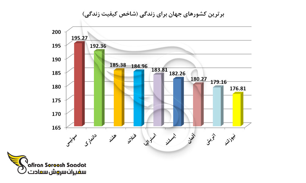 برترین کشورهای جهان برای زندگی (شاخص کیفیت زندگی)