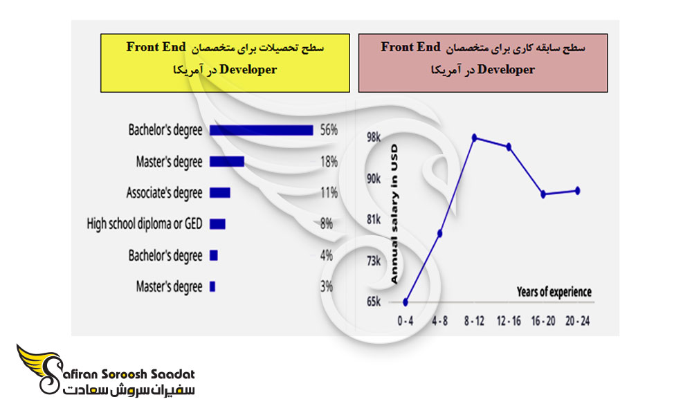 بیشترین سطح افزایش درآمد سالیانه متخصصان Front End Developer در آمریکا