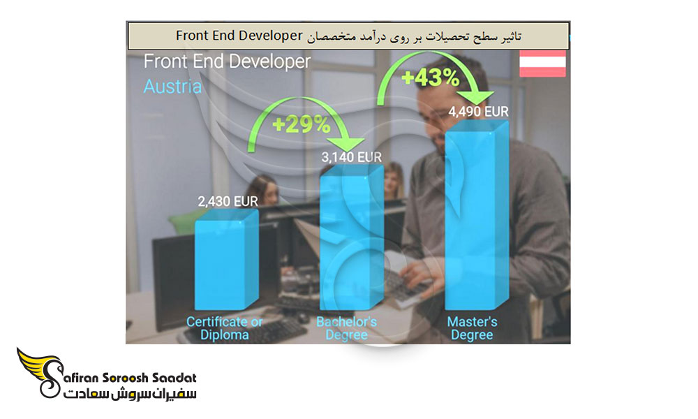تاثیر سطح تحصیلات متخصصان Front End Developer بر درآمدشان