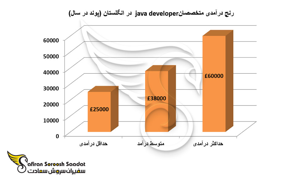 رنج درآمدی متخصصان java developer در انگلستان