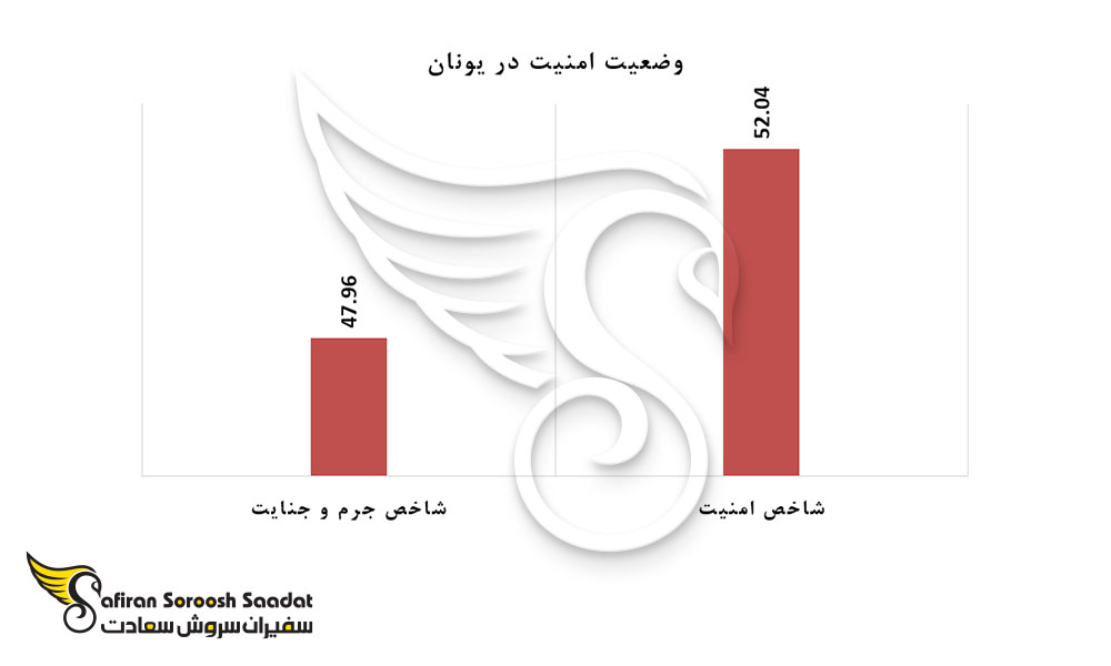 وضعیت امنیت در یونان