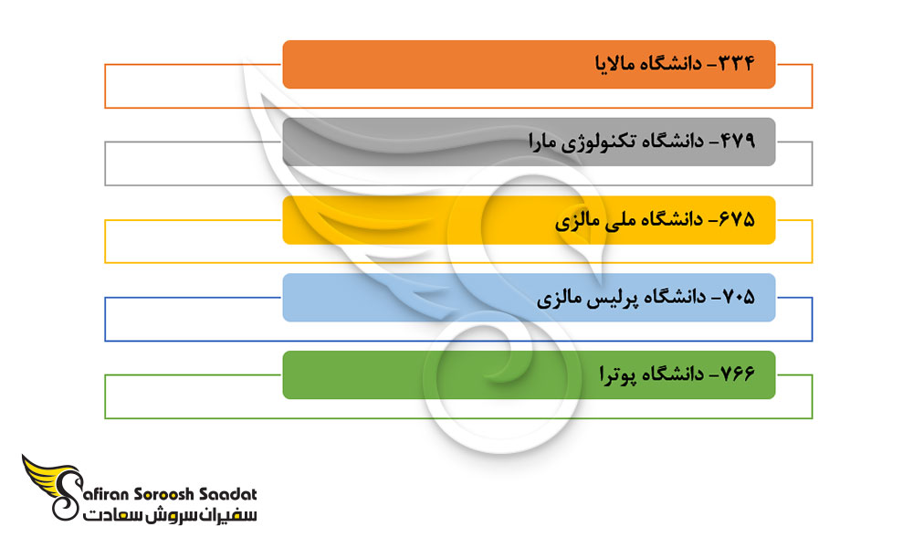 دانشگاه های برتر مالزی برای تحصیل رشته طب ورزشی