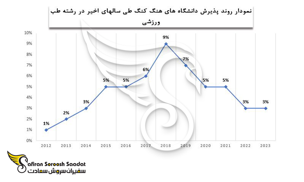 روند پذیرش دانشگاه ها در هنگ کنگ