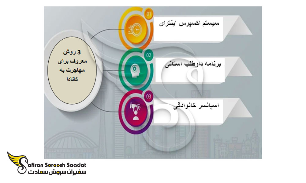 3 روش معروف برای مهاجرت به کانادا