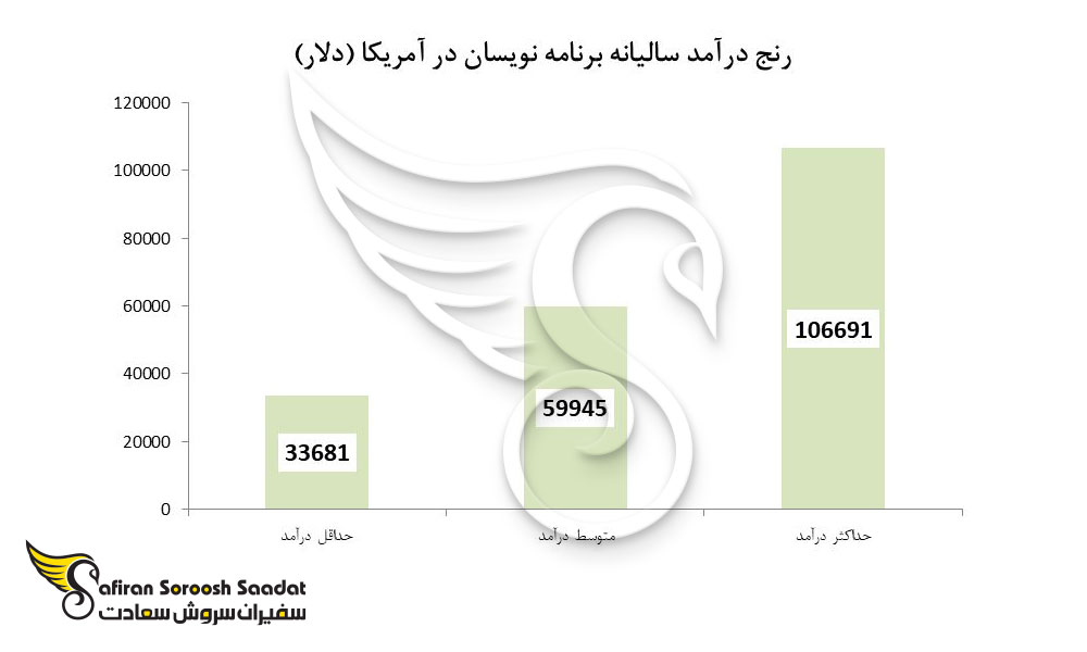 رنج درآمد سالیانه برنامه نویسان در آمریکا