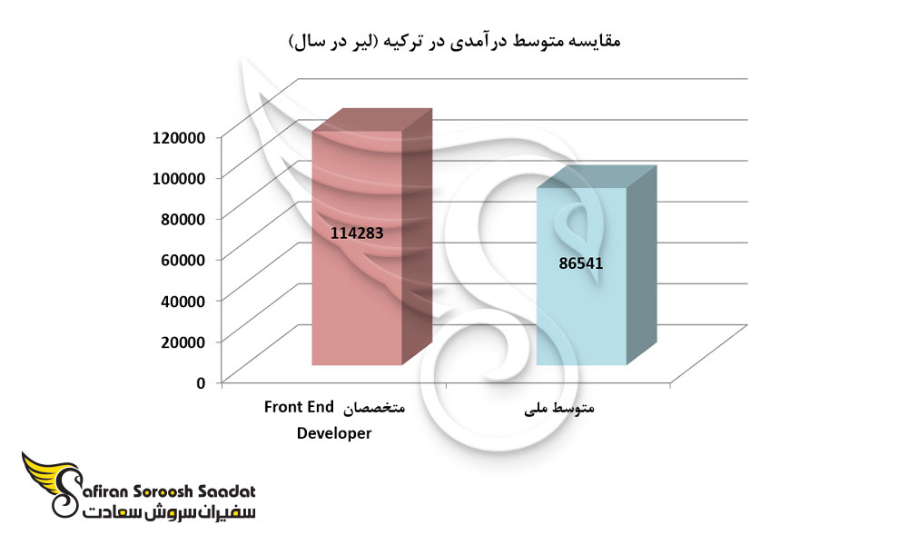 مقایسه متوسط درآمدی در ترکیه