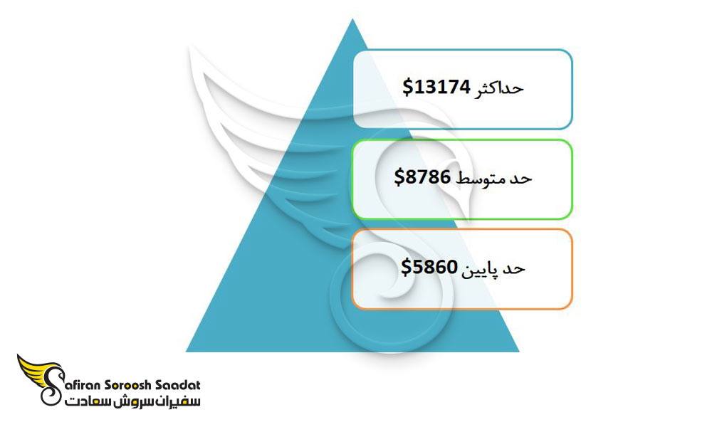 متوسط درآمد یک دامپزشک در آمریکا