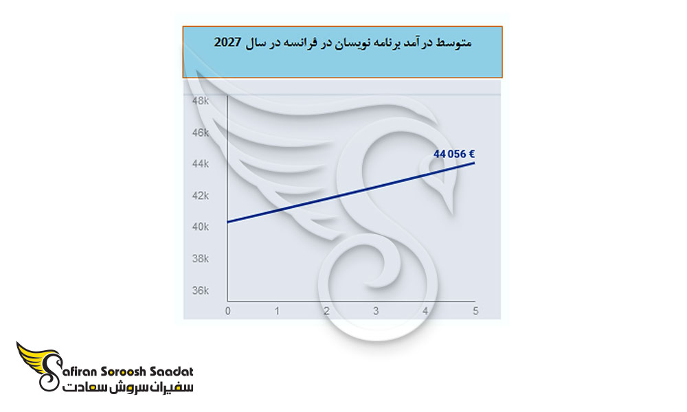 متوسط درآمد برنامه نویسان در فرانسه