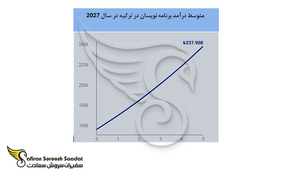 متوسط درآمد برنامه نویسان در ترکیه