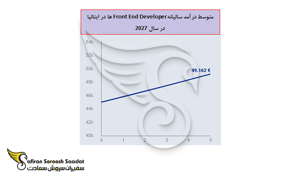 متوسط درآمد متخصصان Front End Developer در ایتالیا