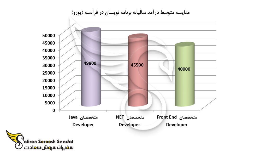 مقایسه متوسط درآمد سالیانه برنامه نویسان در فرانسه