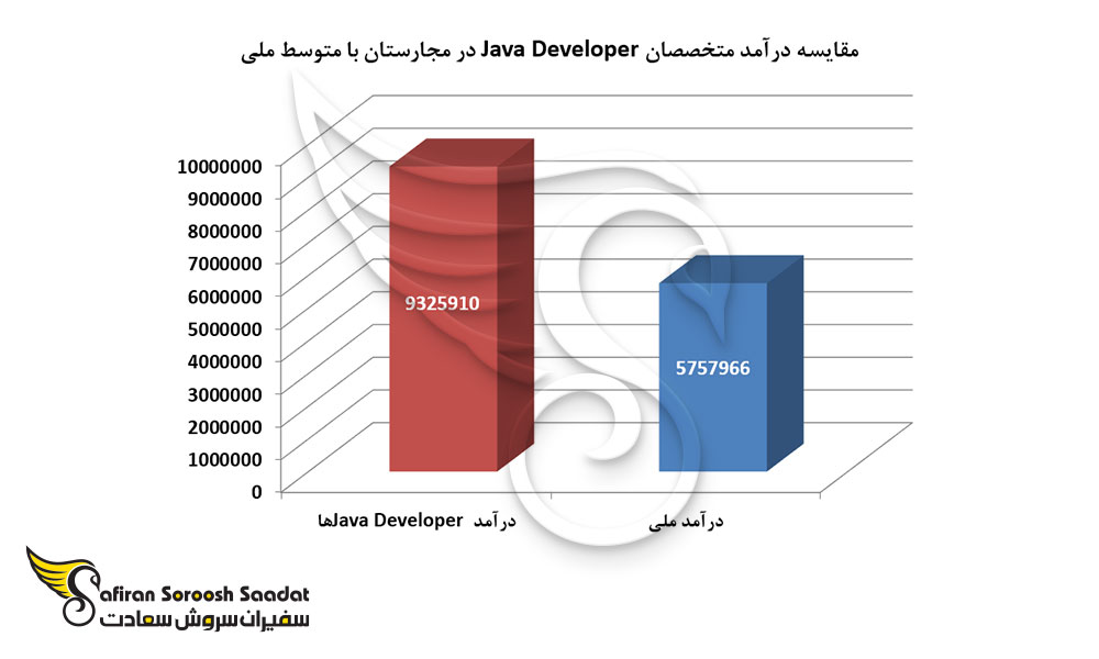 مقایسه درآمد متخصصانJava Developer در مجارستان با متوسط ملی