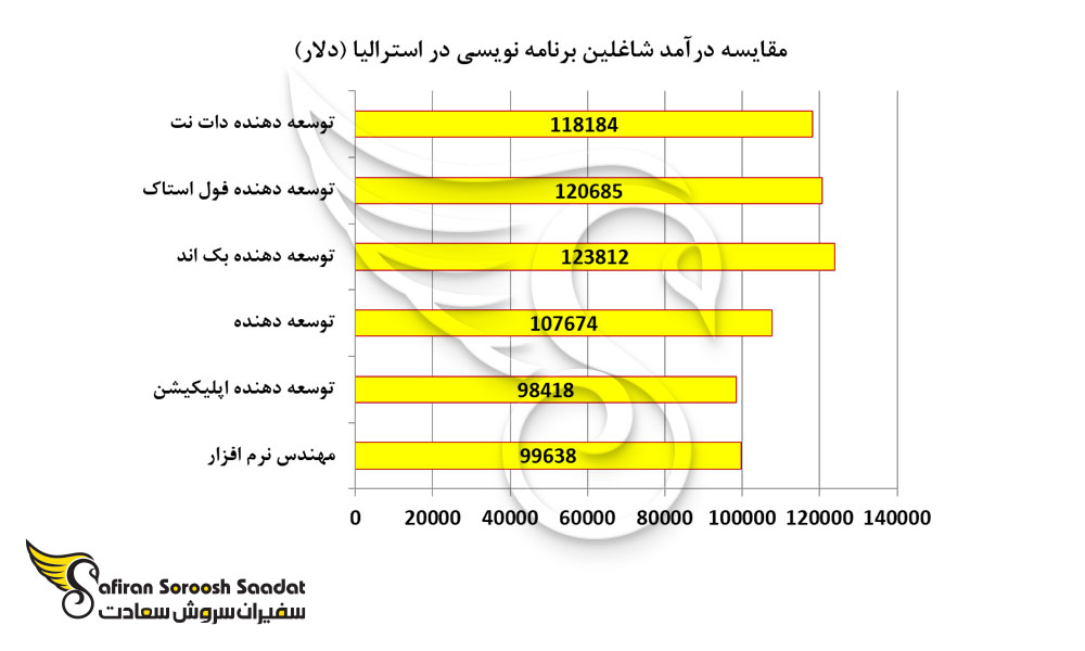 مقایسه درآمد شاغلین برنامه نویسی در استرالیا