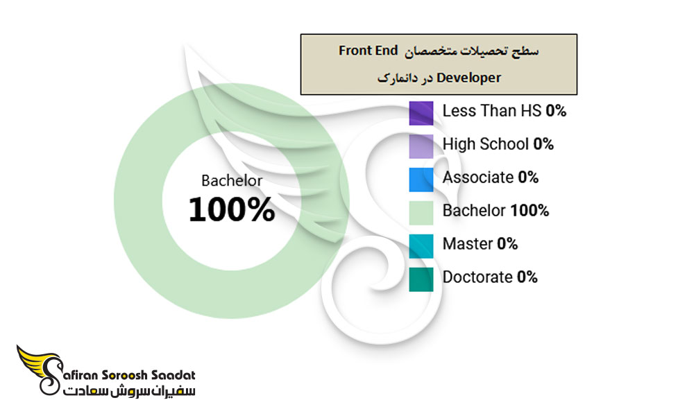 سطح تحصیلات متخصصان Front End Developer در دانمارک