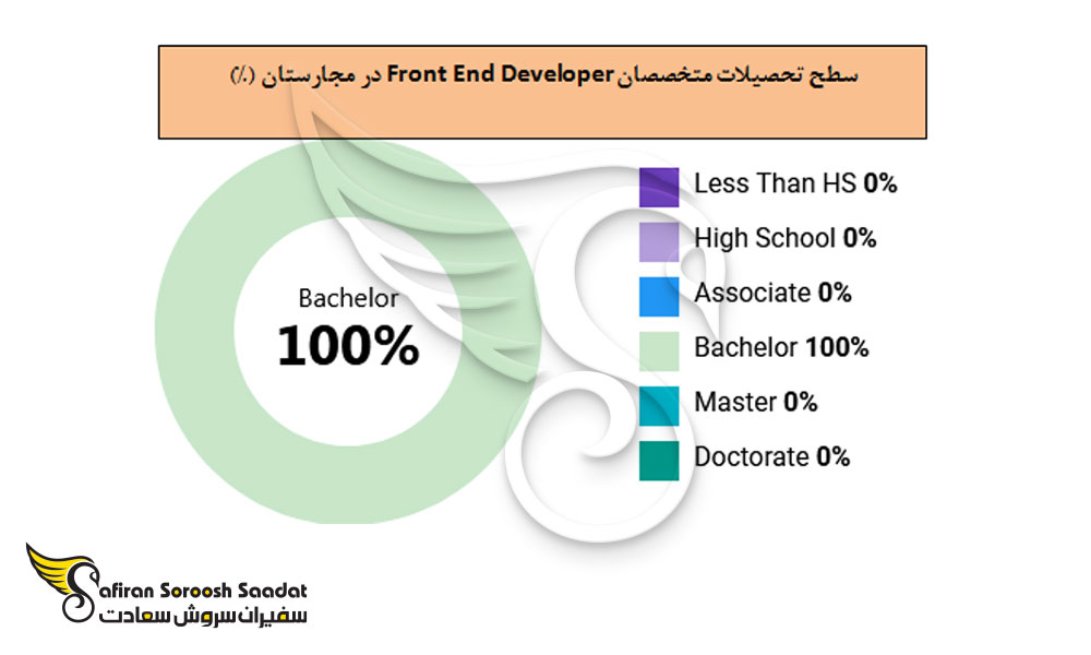 سطح تحصیلات متخصصان Front End Developer در مجارستان