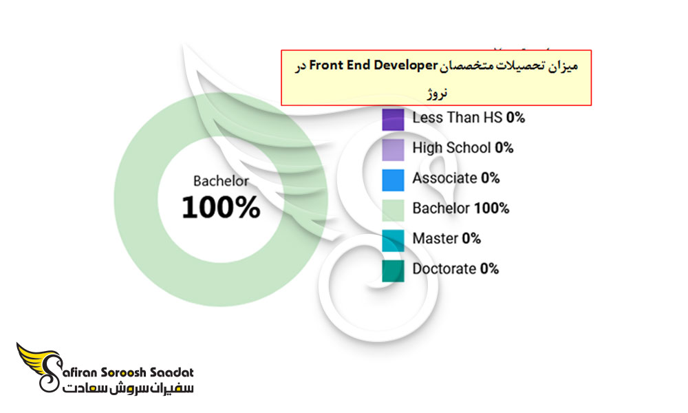 میزان تحصیلات متخصصان Front End Developer در نروژ