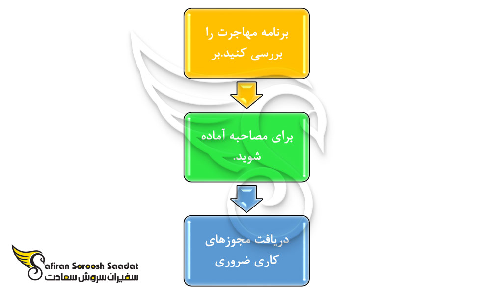 مراحل ضروری در استخدام برنامه نویس در کانادا