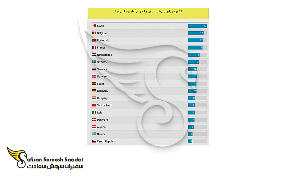 کشورهای اروپایی با بیشترین و کمترین ریجکتی ویزا
