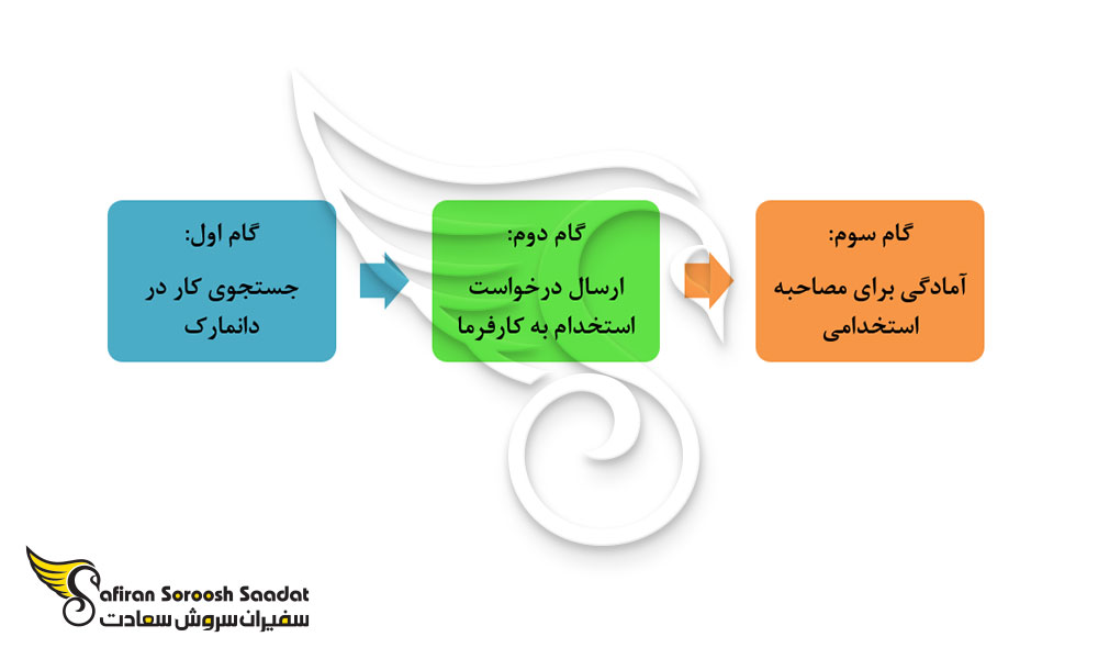 فرآیند کاریابی و استخدام Front End Developer در دانمارک