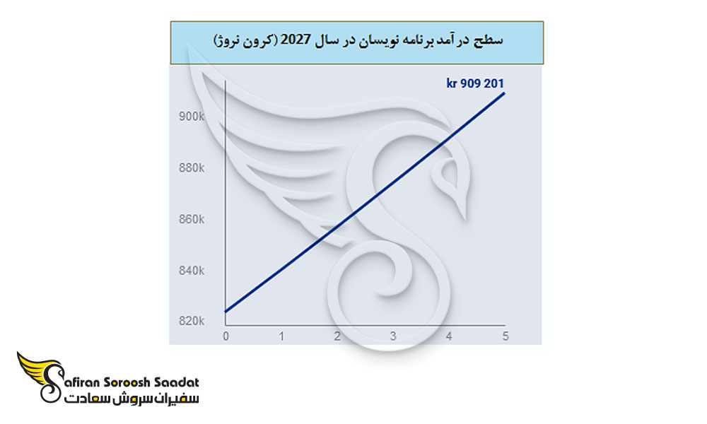 سطح درآمد متخصصان رشته برنامه نویسی در نروژ