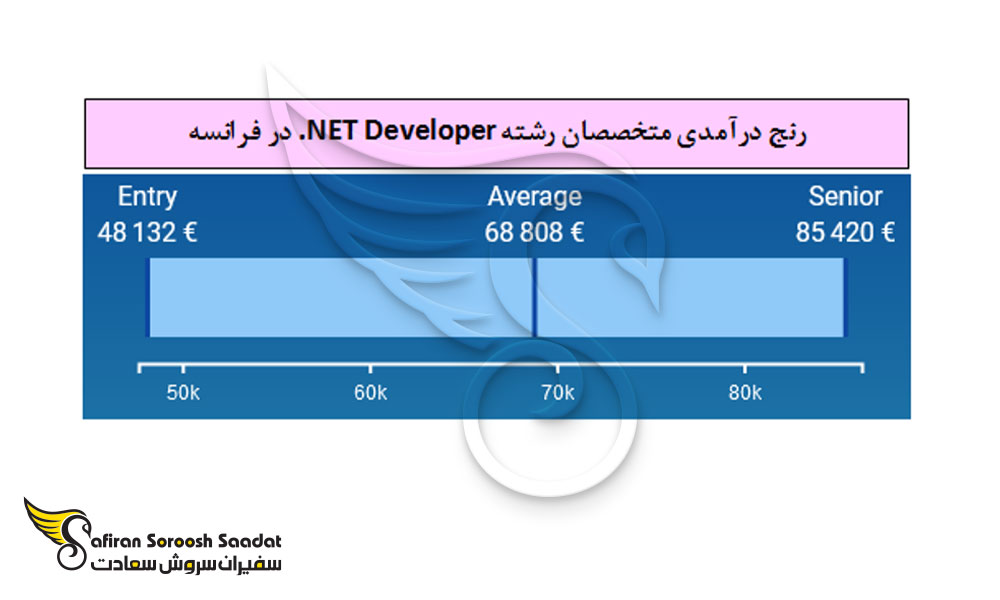 رنج درآمدی متخصصان NET Developer. در فرانسه
