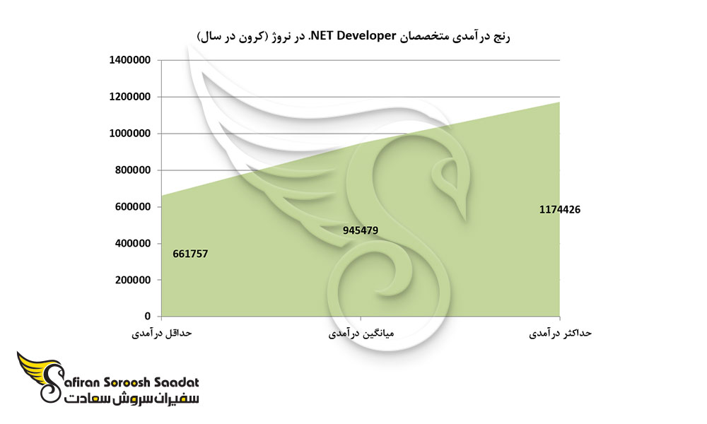 رنج درآمدی متخصصان NET Developer. در نروژ