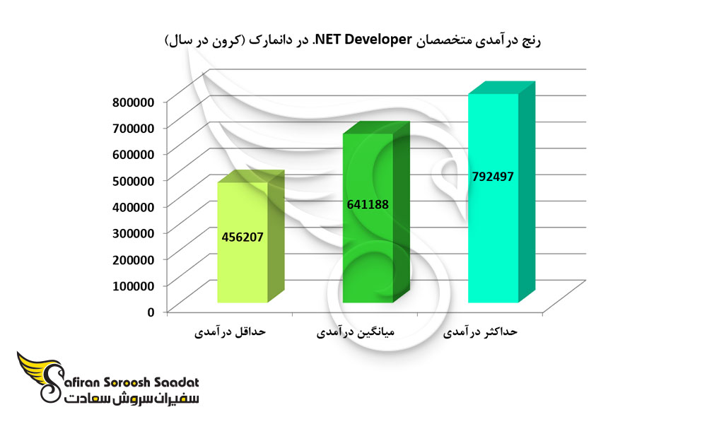 رنج درآمدی متخصصان NET Developer. در دانمارک