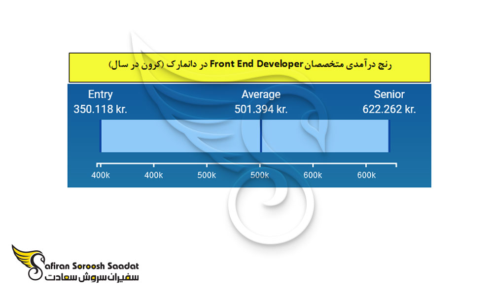 رنج درآمدی متخصصان Front End Developer در دانمارک