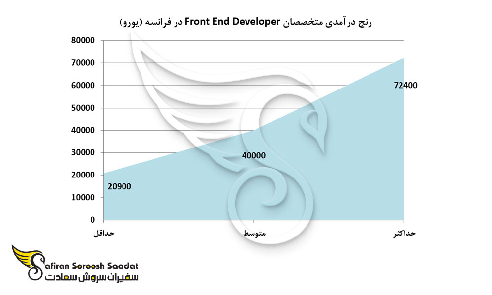 رنج درآمدی متخصصان Front End Developer در فرانسه