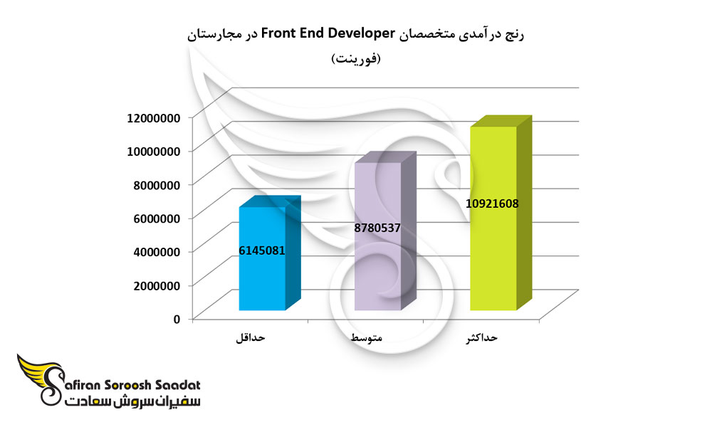 رنج درآمدی متخصصان Front End Developer در مجارستان
