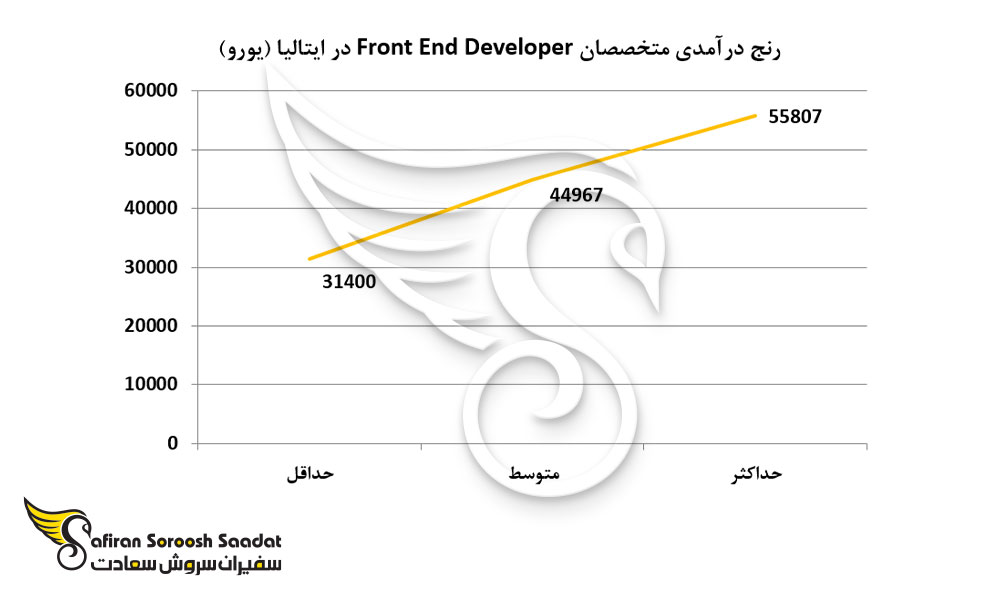 رنج درآمدی متخصصان Front End Developer در ایتالیا