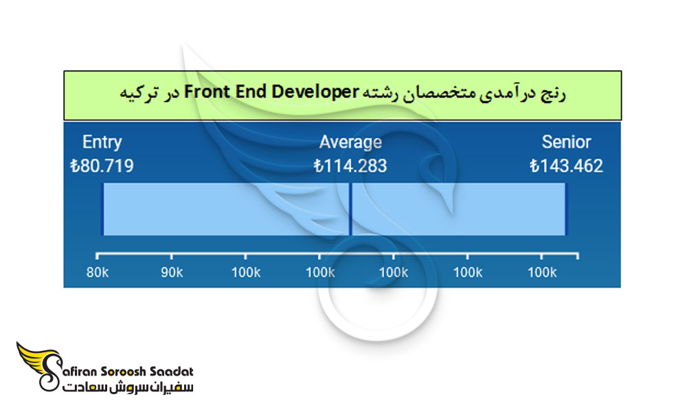 رنج درآمدی متخصصان Front End Developer در ترکیه