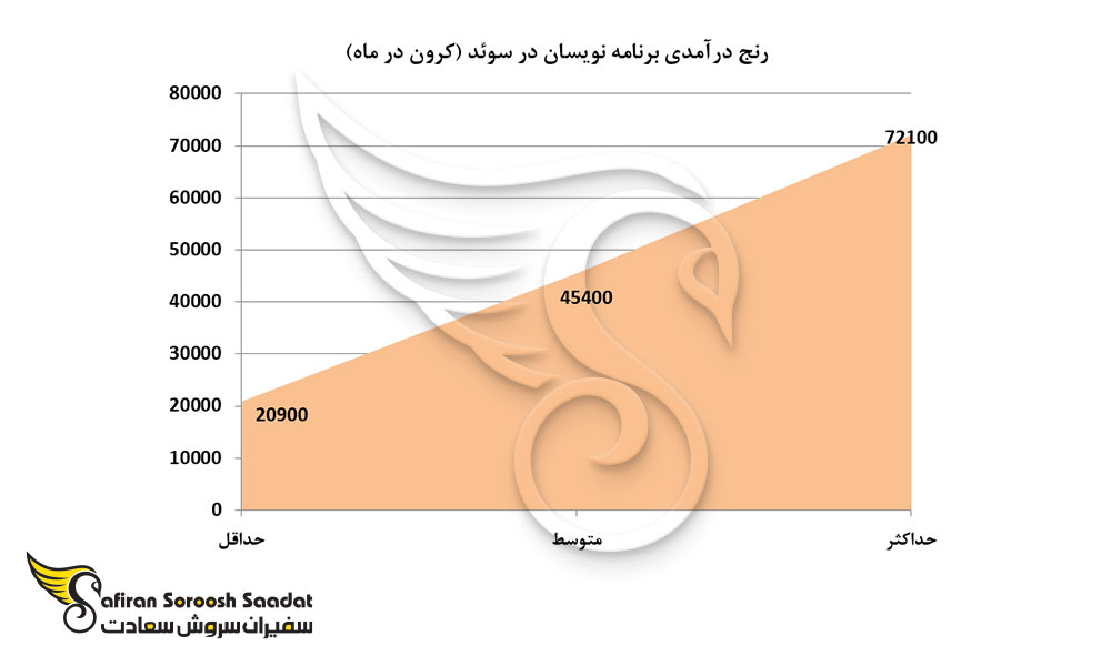 رنج درآمدی برنامه نویسان در سوئد