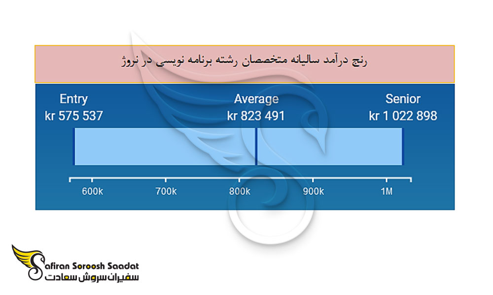 رنج درآمد متخصصان رشته برنامه نویسی در نروژ