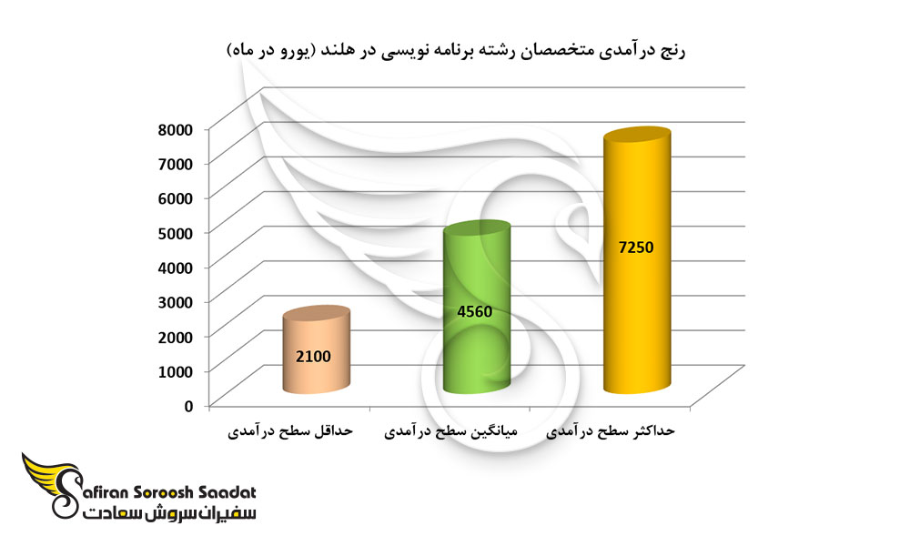 رنج درآمدی متخصصان رشته برنامه نویسی در هلند