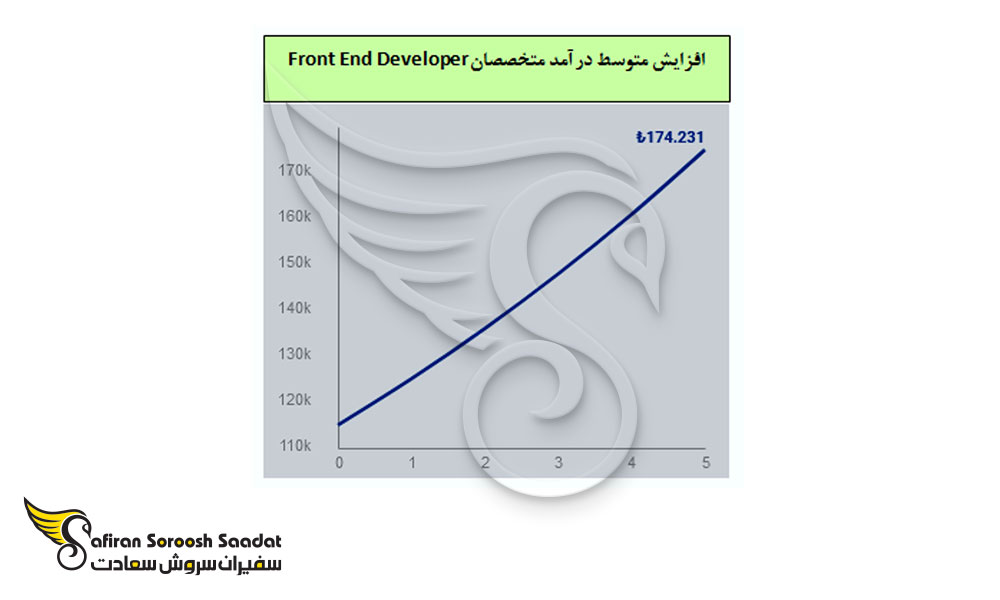 افزایش متوسط درآمد متخصصان Front End Developer در ترکیه