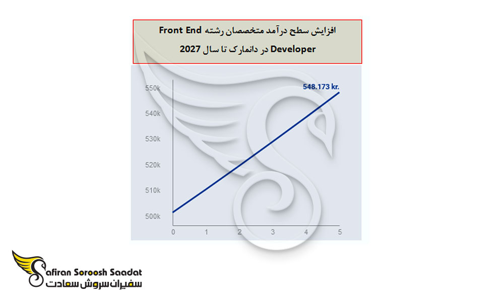 افزایش سطح درآمد متخصصان Front End Developer در دانمارک