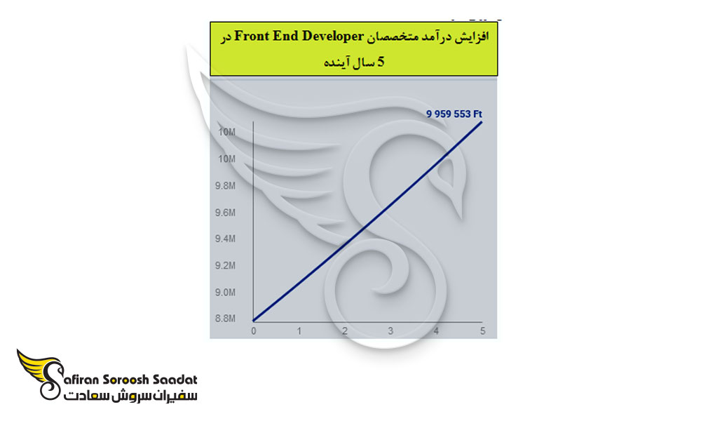 افزایش درآمد متخصصان Front End Developer در مجارستان