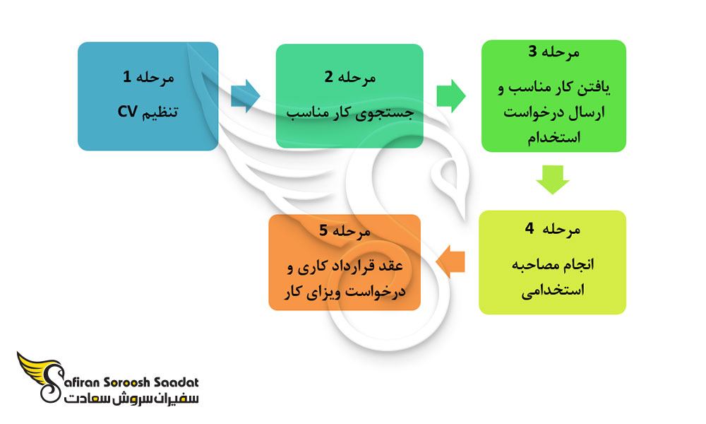 روش کاریابی بمنظور استخدام برنامه نویس در مجارستان