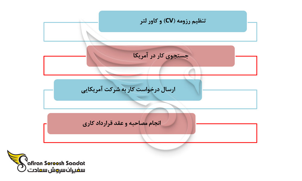 کاریابی جهت استخدام برنامه نویس در آمریکا